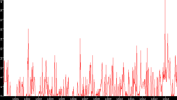 Nb. of Packets vs. Time