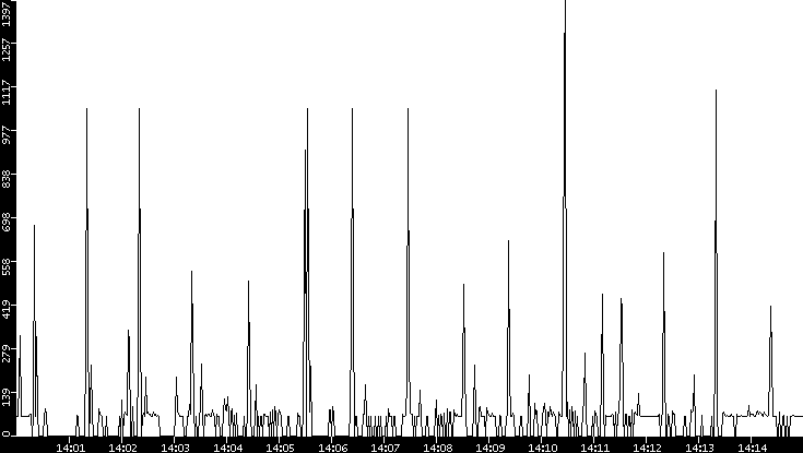 Average Packet Size vs. Time