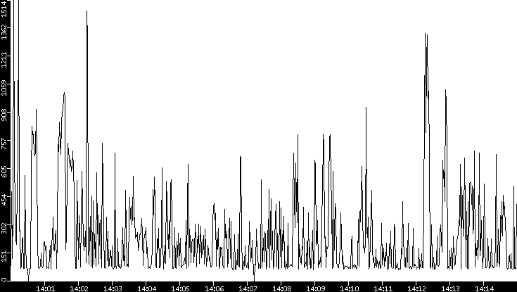 Average Packet Size vs. Time