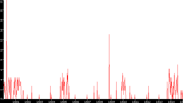 Nb. of Packets vs. Time