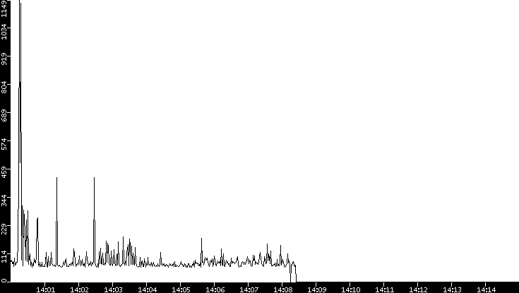 Average Packet Size vs. Time