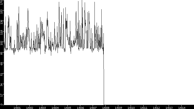 Average Packet Size vs. Time