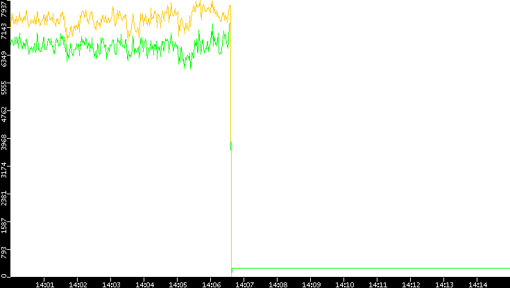 Entropy of Port vs. Time