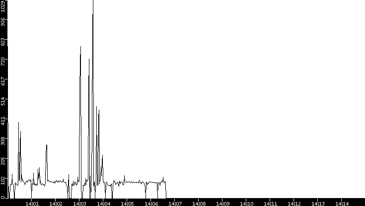 Average Packet Size vs. Time