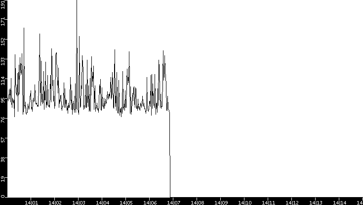 Average Packet Size vs. Time