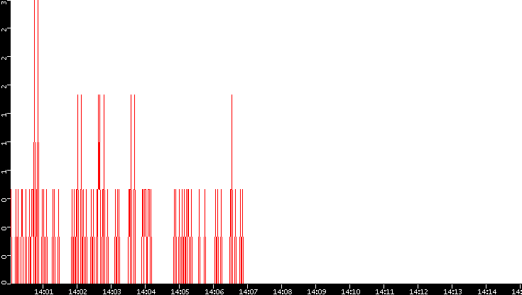 Nb. of Packets vs. Time