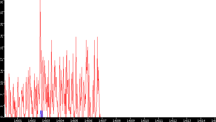 Nb. of Packets vs. Time