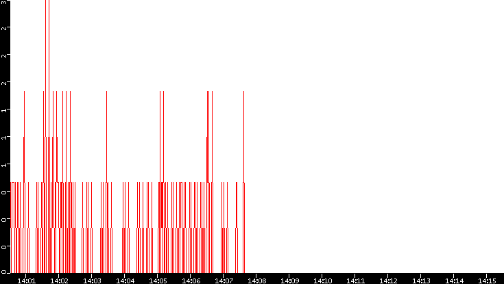 Nb. of Packets vs. Time