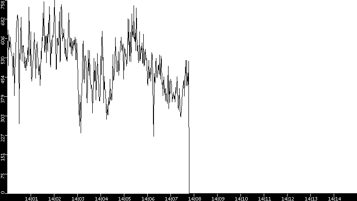 Average Packet Size vs. Time
