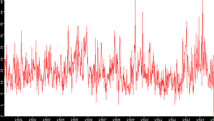 Nb. of Packets vs. Time