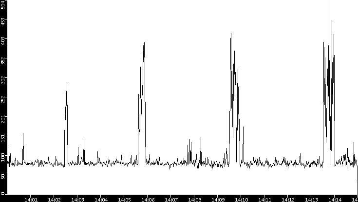 Average Packet Size vs. Time