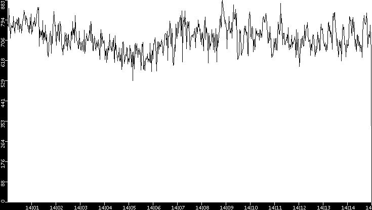 Average Packet Size vs. Time