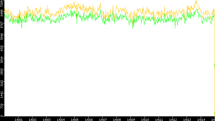 Entropy of Port vs. Time