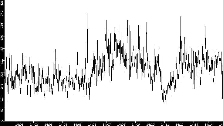 Average Packet Size vs. Time