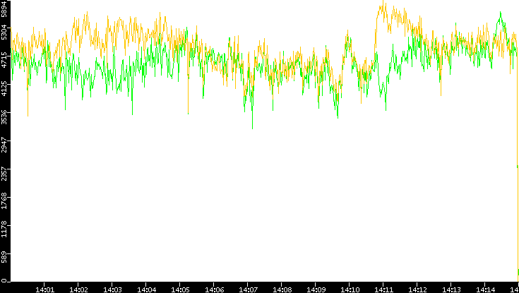 Entropy of Port vs. Time