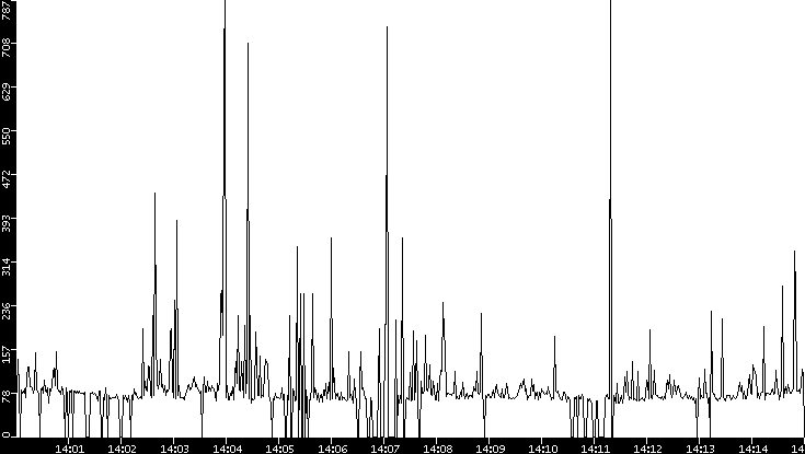 Average Packet Size vs. Time