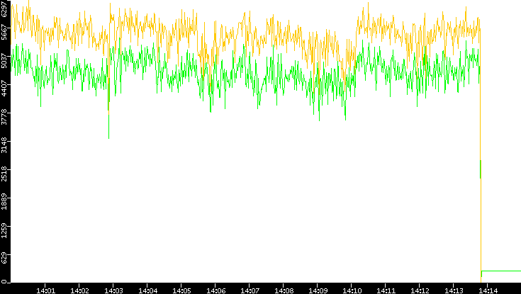 Entropy of Port vs. Time