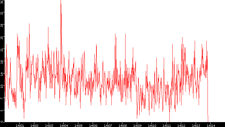 Nb. of Packets vs. Time