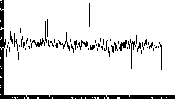 Average Packet Size vs. Time