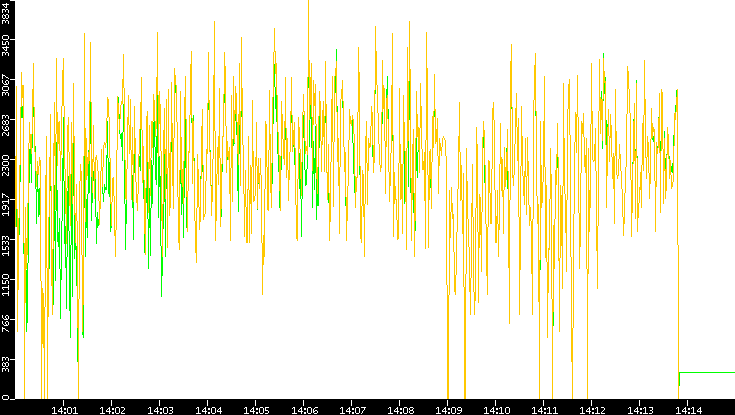 Entropy of Port vs. Time