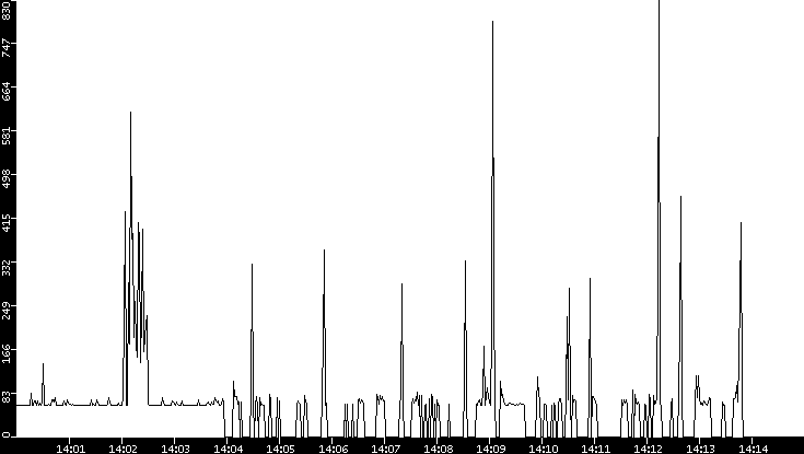 Average Packet Size vs. Time