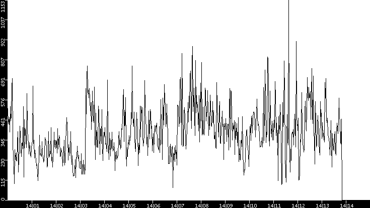 Average Packet Size vs. Time