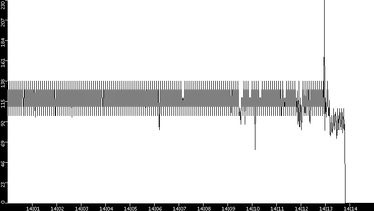 Average Packet Size vs. Time