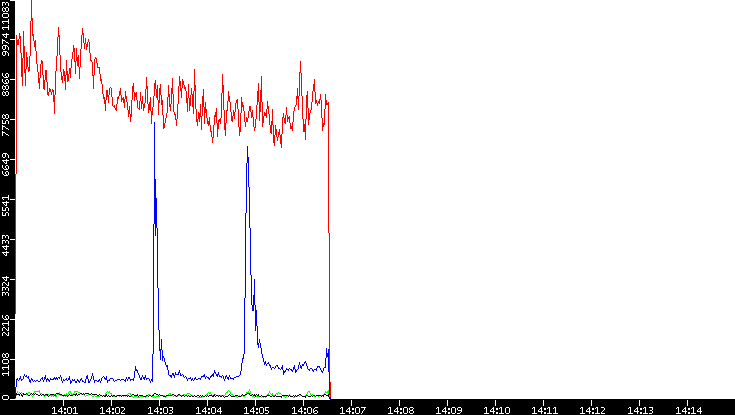 Nb. of Packets vs. Time