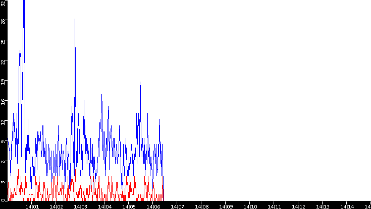 Nb. of Packets vs. Time