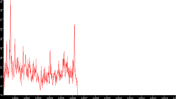Nb. of Packets vs. Time