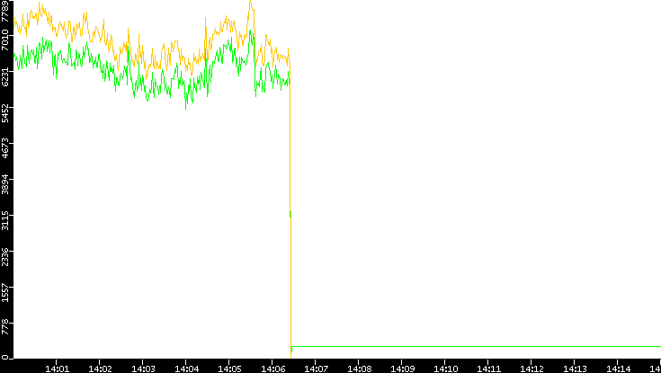 Entropy of Port vs. Time