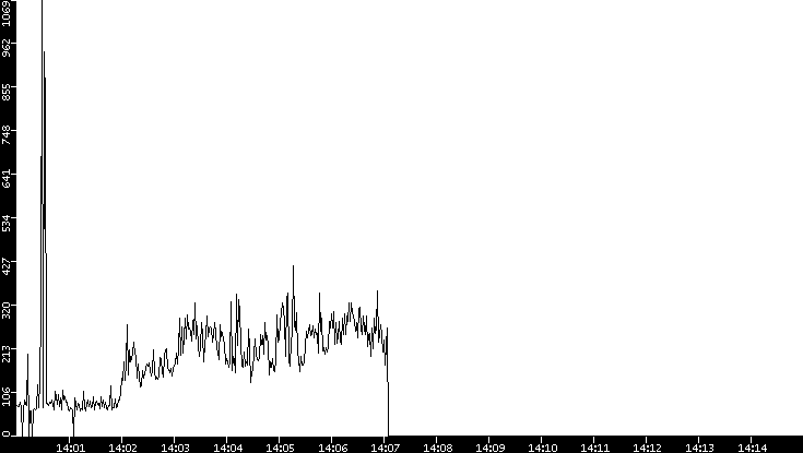 Average Packet Size vs. Time