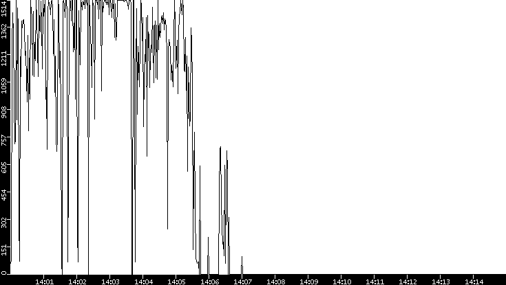 Average Packet Size vs. Time