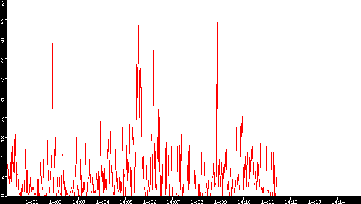 Nb. of Packets vs. Time