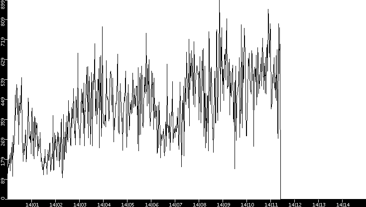 Average Packet Size vs. Time