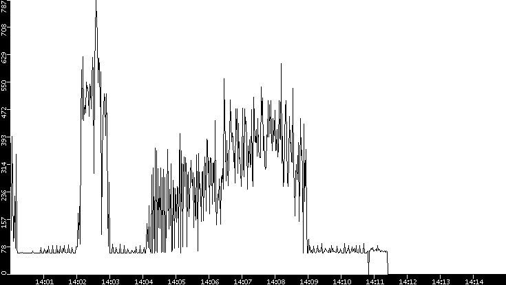 Average Packet Size vs. Time