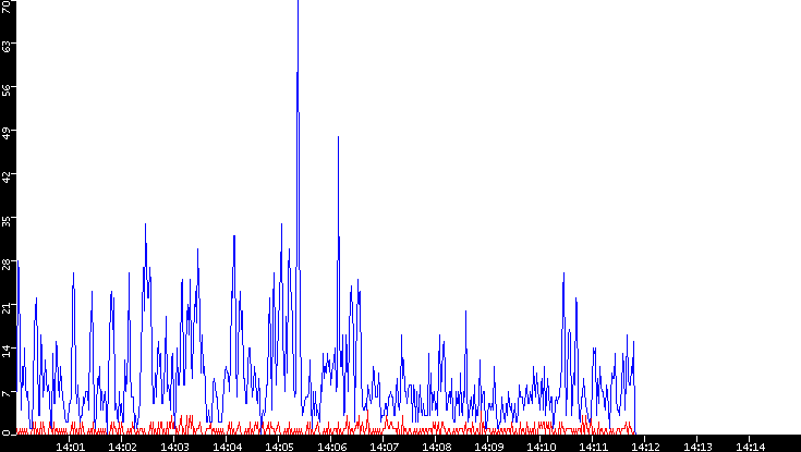 Nb. of Packets vs. Time
