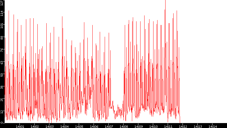 Nb. of Packets vs. Time