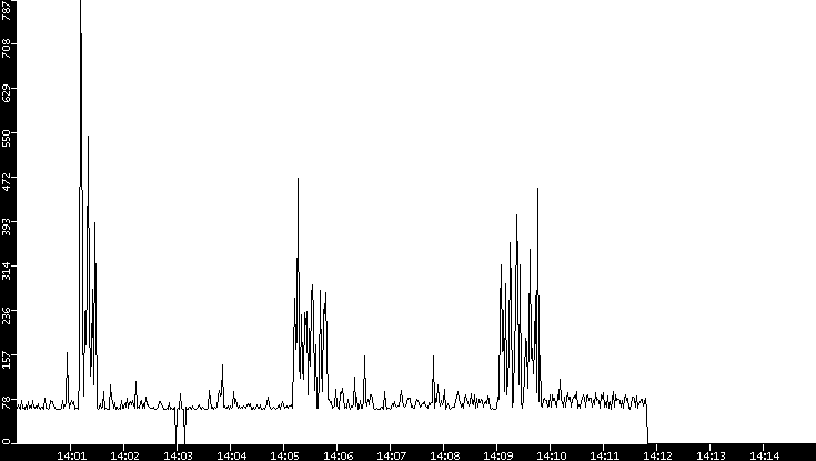Average Packet Size vs. Time
