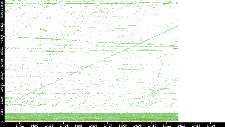 Src. Port vs. Time