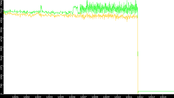 Entropy of Port vs. Time