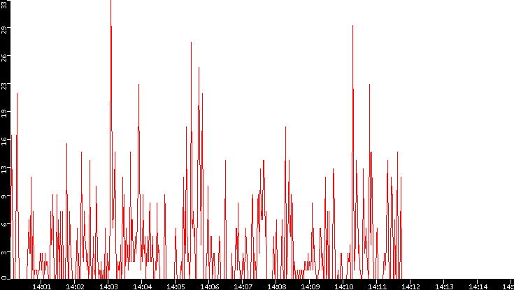 Nb. of Packets vs. Time