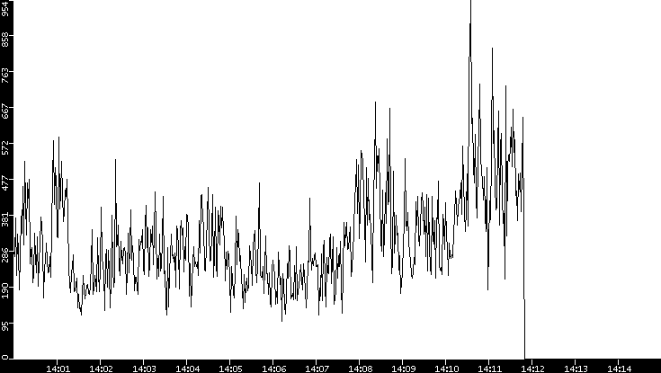 Average Packet Size vs. Time
