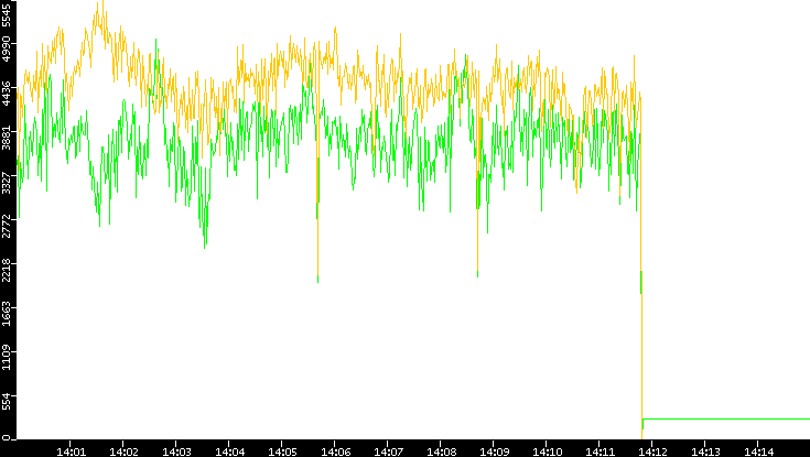 Entropy of Port vs. Time