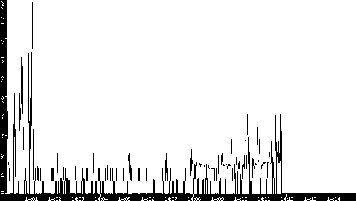Average Packet Size vs. Time