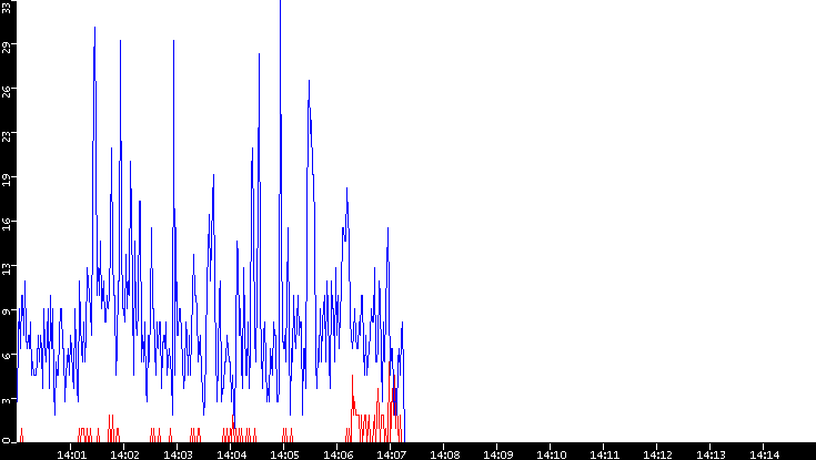 Nb. of Packets vs. Time
