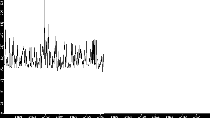 Average Packet Size vs. Time