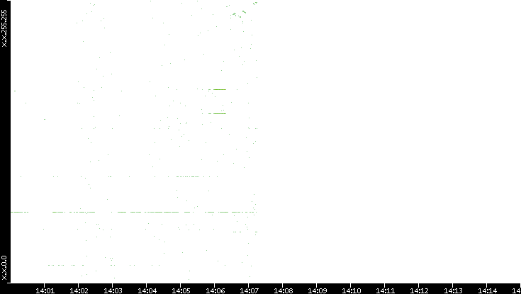 Dest. IP vs. Time
