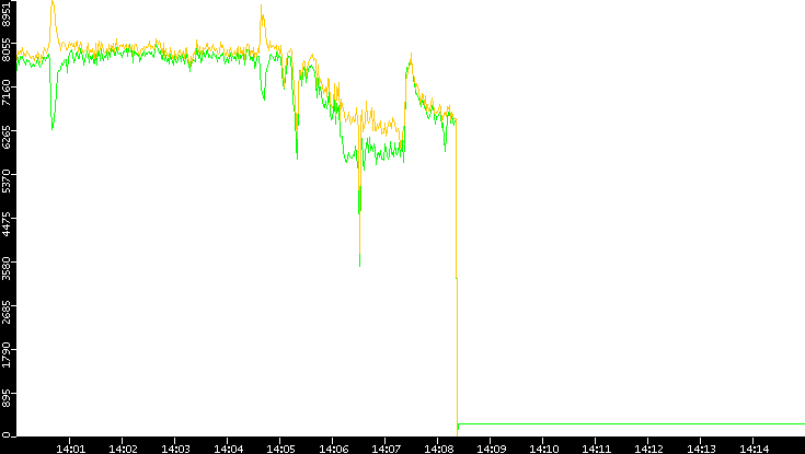 Entropy of Port vs. Time