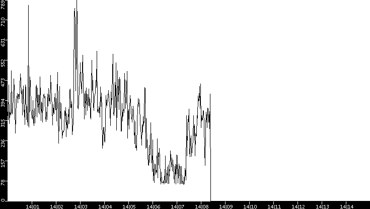 Average Packet Size vs. Time